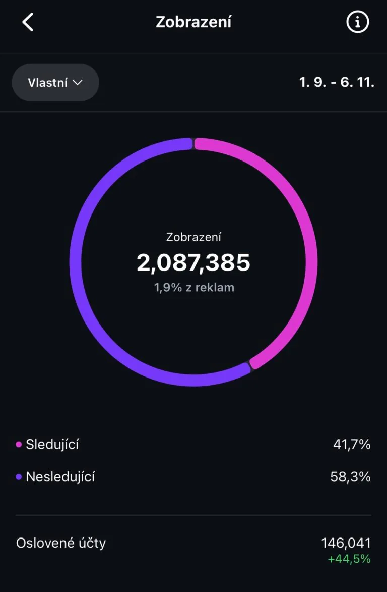 Instagram statistika, 2 087 385 zobrazení