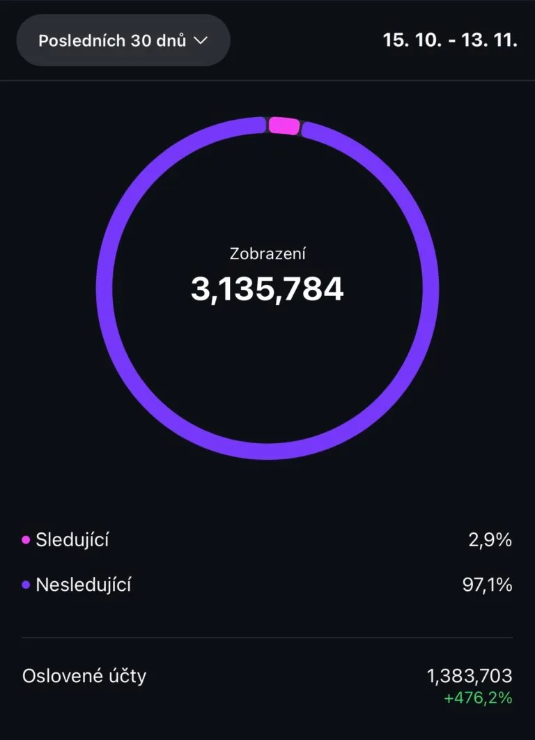 Instagram statistika, 3 135 784 zobrazení za 30 dní
