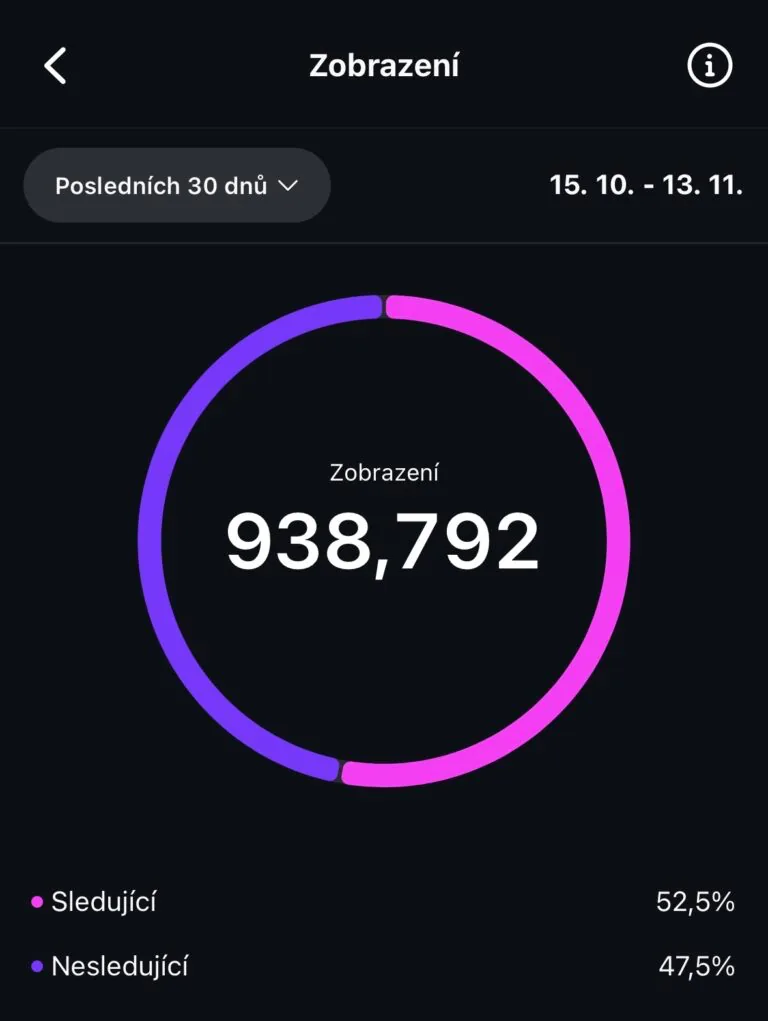 Instagram statistika, 938 792 zobrazení za 30 dní