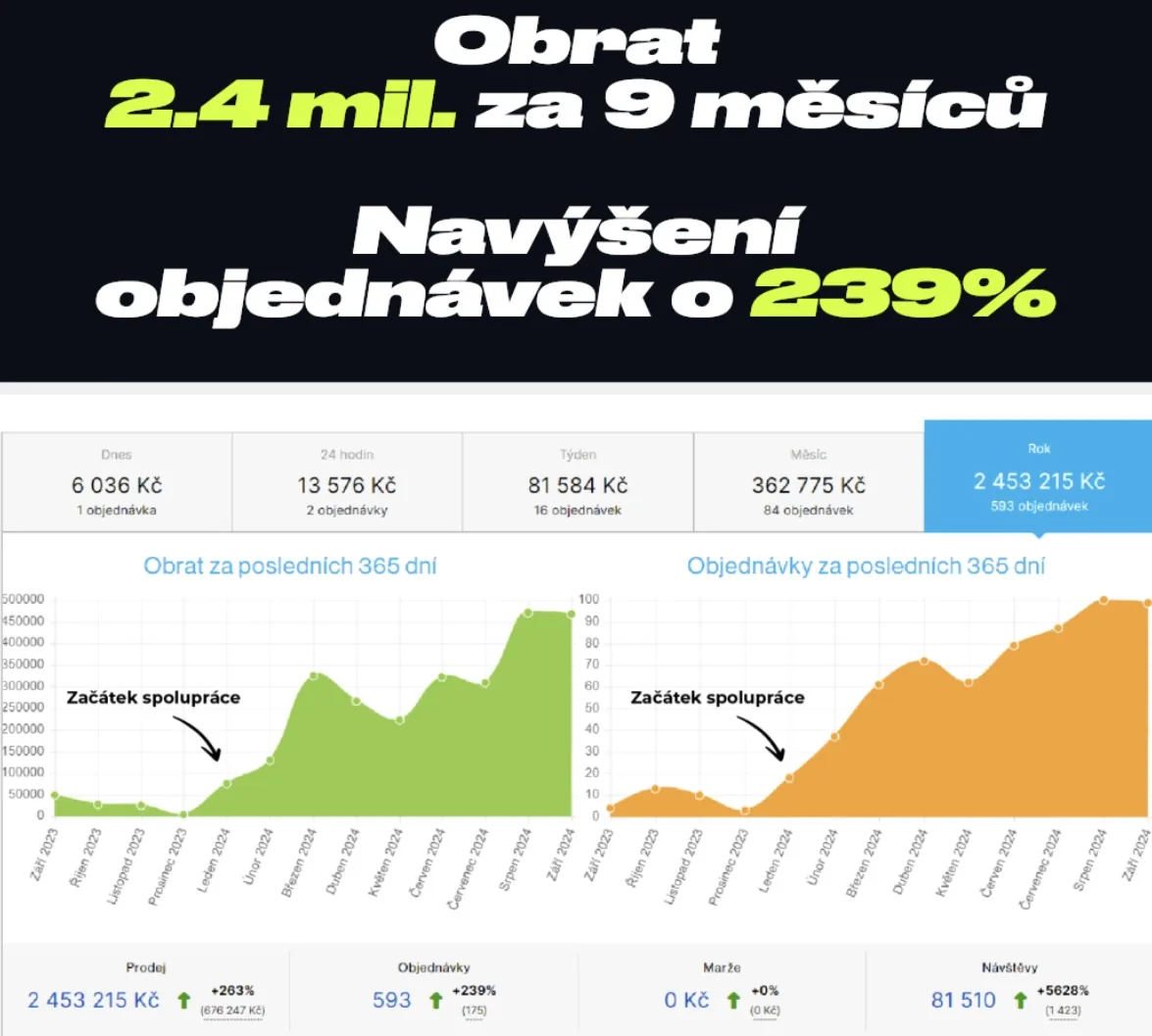 E-shop analytika, 2,4 mil. Kč obrat a +239 % objednávek